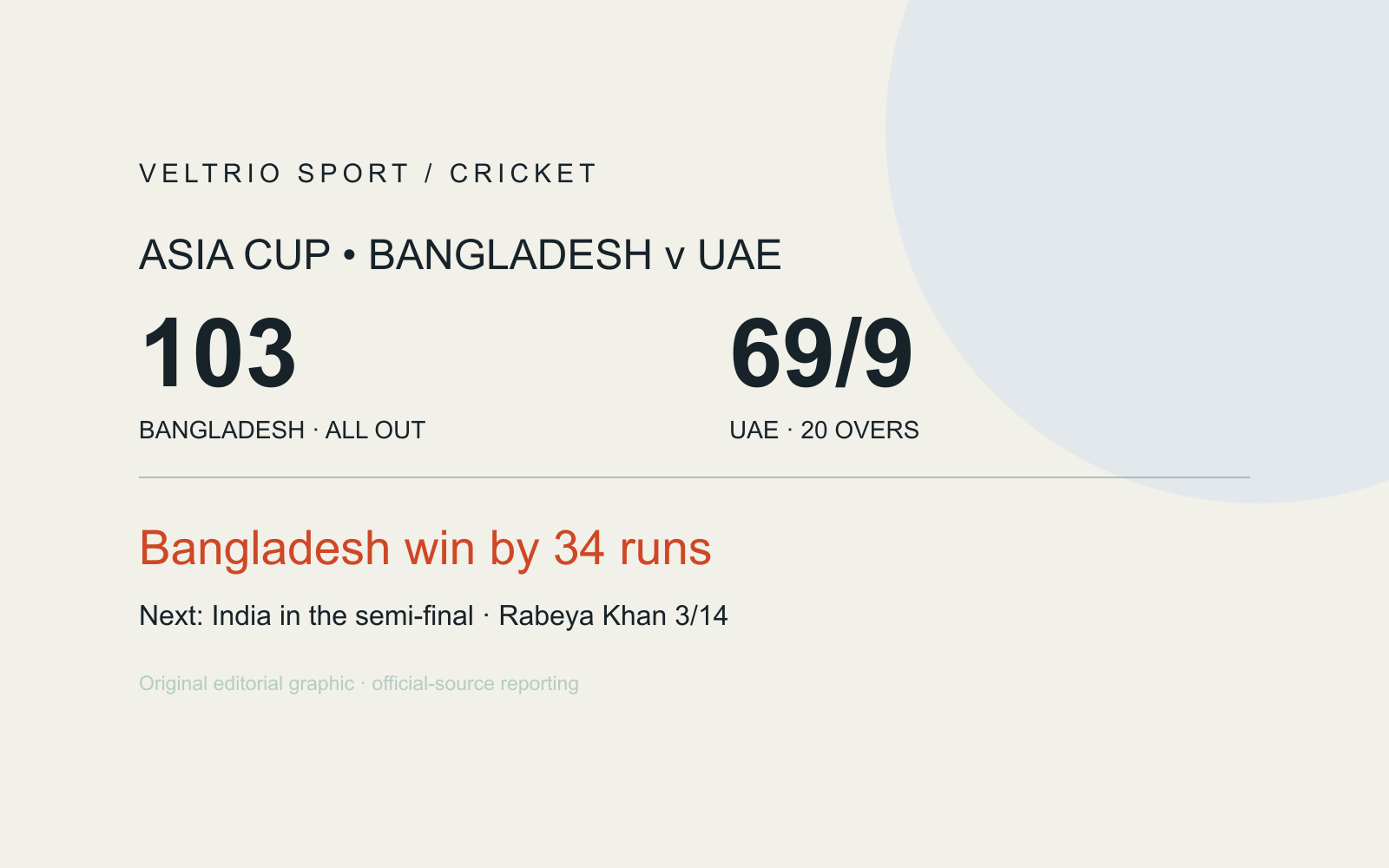 Bangladesh 103 all out beat UAE 69 for 9 by 34 runs; India next in the semi-final.
