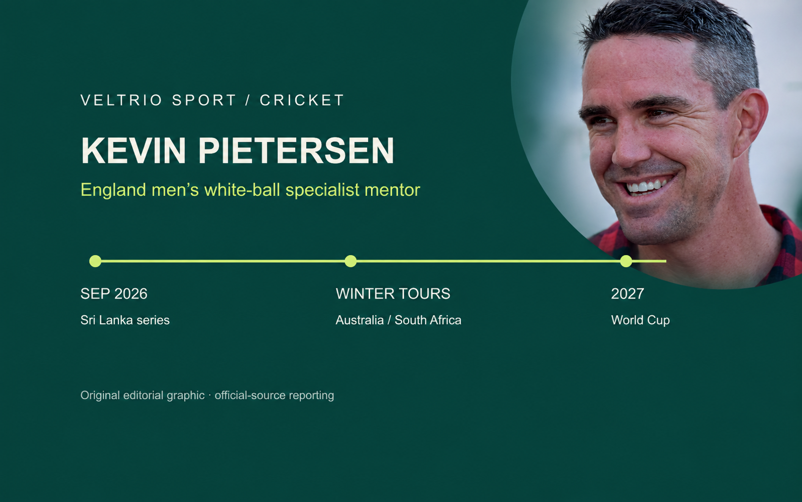 Kevin Pietersen mentoring timeline: Sri Lanka series in September 2026, winter tours, then the 2027 World Cup.